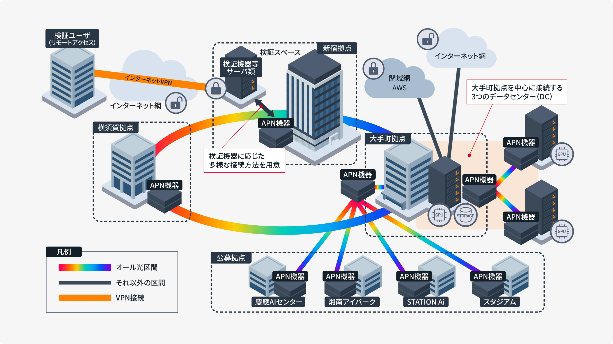 APNイノベーションハブのネットワーク全体構成